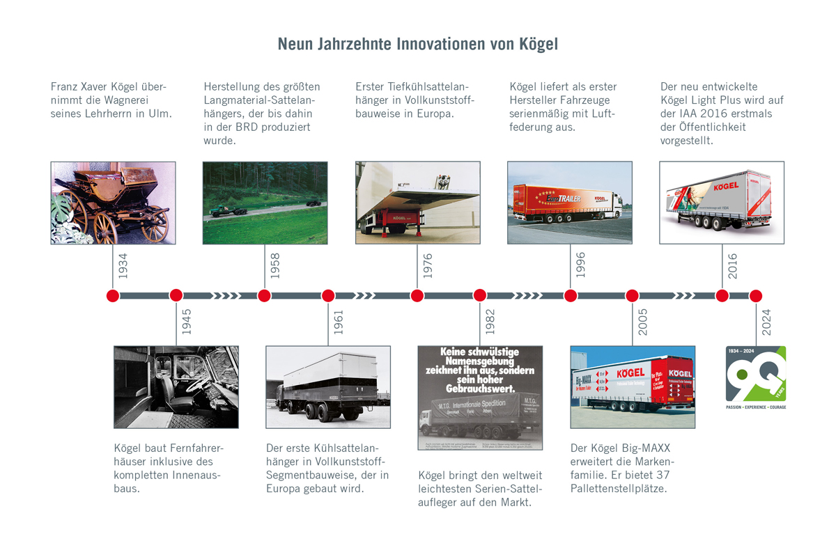 Read more about the article Kögel – 90 Jahre Trailergeschichte